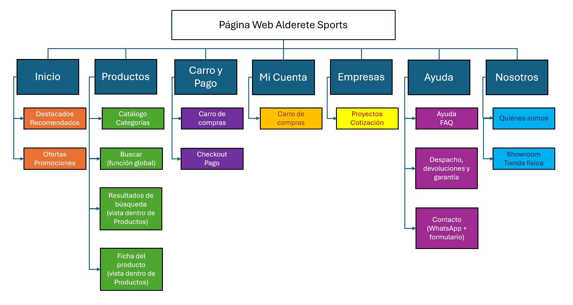 Mapa de navegación del proyecto Alderete Sports